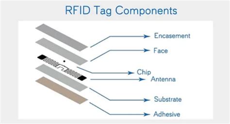 select three rfid system parts|rfid tag components.